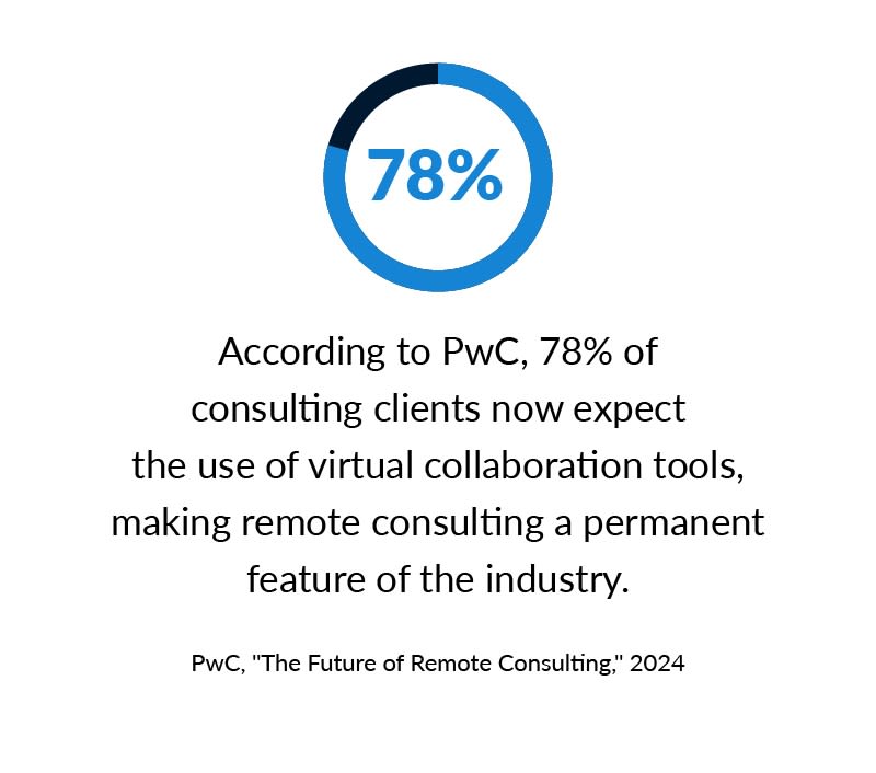 According to PwC, 78% of consulting clients now expect the use of virtual collaboration tools, making remote consulting a permanent feature of the industry (PwC, "The Future of Remote Consulting," 2024).