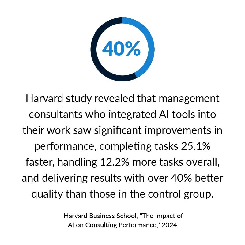 Harvard study revealed that management consultants who integrated AI tools into their work saw significant improvements in performance, completing tasks 25.1% faster, handling 12.2% more tasks overall, and delivering results with over 40% better quality than those in the control group (Harvard Business School, "The Impact of AI on Consulting Performance," 2024).