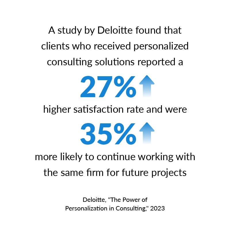 A study by Deloitte found that clients who received personalized consulting solutions reported a 27% higher satisfaction rate and were 35% more likely to continue working with the same firm for future projects (Deloitte, "The Power of Personalization in Consulting," 2023).