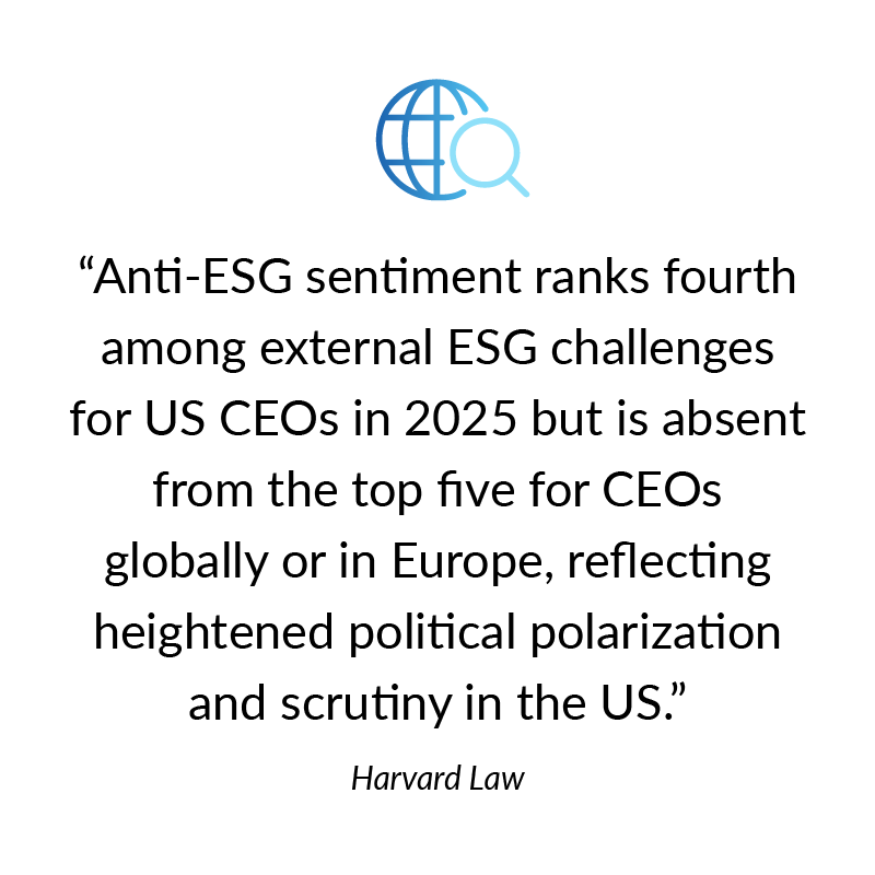 "Anti-ESG sentiment ranks fourth among external ESG challenges for US CEOs in 2025 but is absent from the top five for CEOs globally or in Europe, reflecting heightened political polarization and scrutiny in the US."