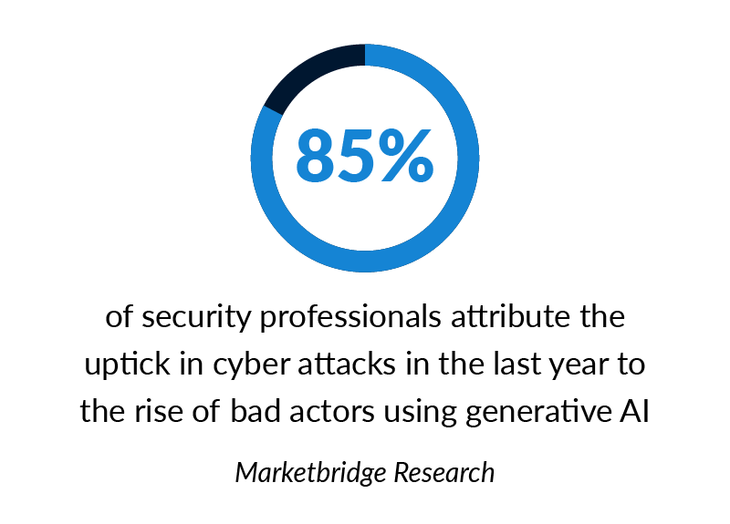 85% of security professionals attribute the uptick in cyber attacks in the last year to the rise of bad actors using generative AI