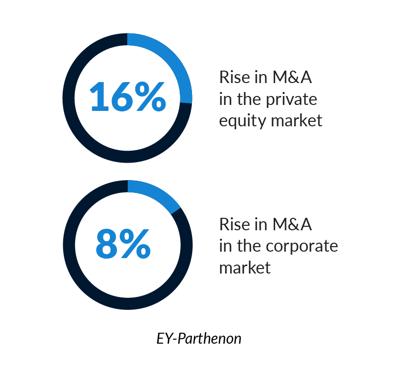 16% rise in M&A in the private equity market. 8% rise in M&A in the corporate market.